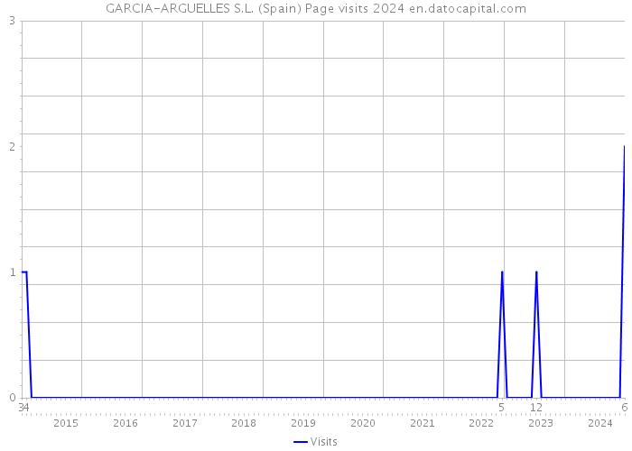 GARCIA-ARGUELLES S.L. (Spain) Page visits 2024 