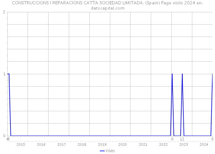 CONSTRUCCIONS I REPARACIONS CATTA SOCIEDAD LIMITADA. (Spain) Page visits 2024 