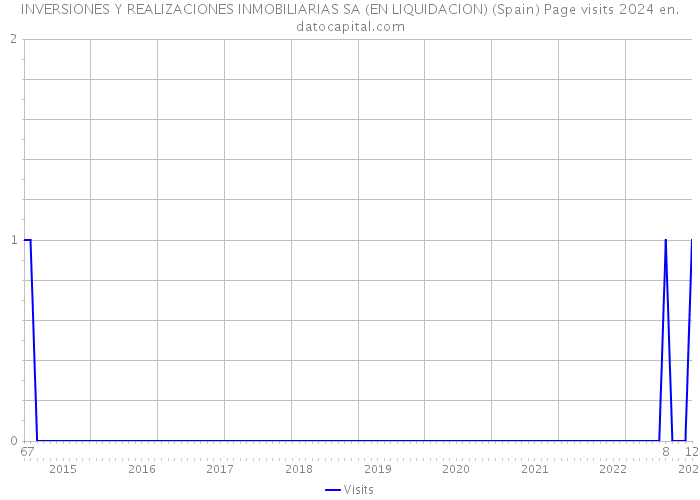 INVERSIONES Y REALIZACIONES INMOBILIARIAS SA (EN LIQUIDACION) (Spain) Page visits 2024 