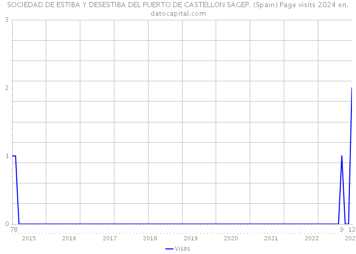 SOCIEDAD DE ESTIBA Y DESESTIBA DEL PUERTO DE CASTELLON SAGEP. (Spain) Page visits 2024 