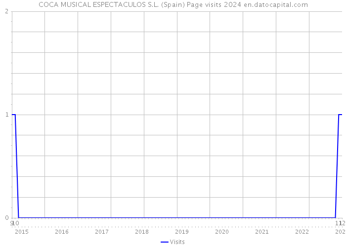 COCA MUSICAL ESPECTACULOS S.L. (Spain) Page visits 2024 