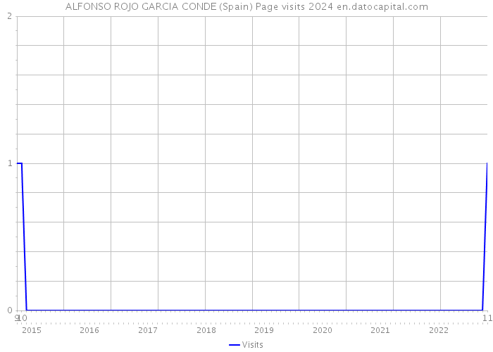 ALFONSO ROJO GARCIA CONDE (Spain) Page visits 2024 