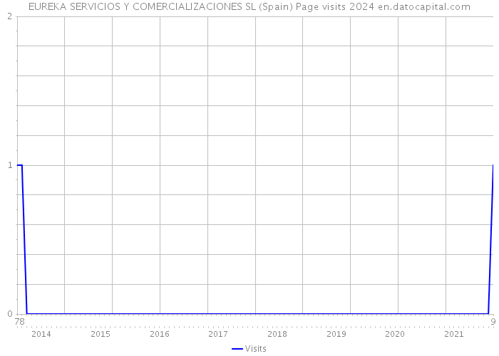 EUREKA SERVICIOS Y COMERCIALIZACIONES SL (Spain) Page visits 2024 