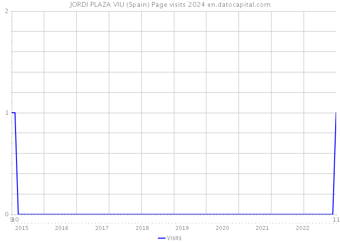 JORDI PLAZA VIU (Spain) Page visits 2024 