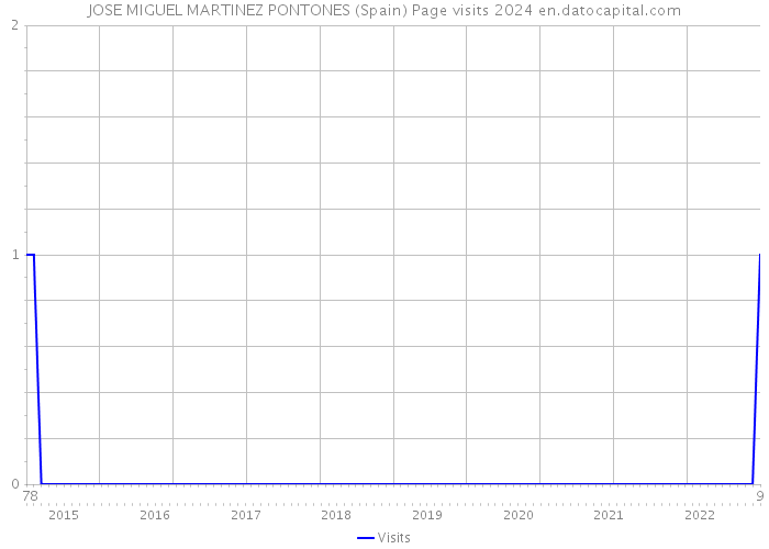 JOSE MIGUEL MARTINEZ PONTONES (Spain) Page visits 2024 