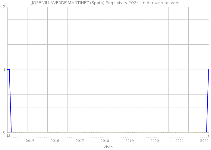 JOSE VILLAVERDE MARTINEZ (Spain) Page visits 2024 