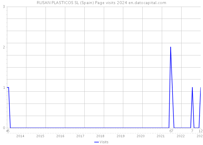 RUSAN PLASTICOS SL (Spain) Page visits 2024 