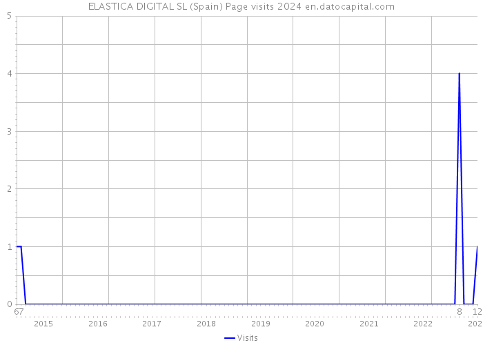 ELASTICA DIGITAL SL (Spain) Page visits 2024 