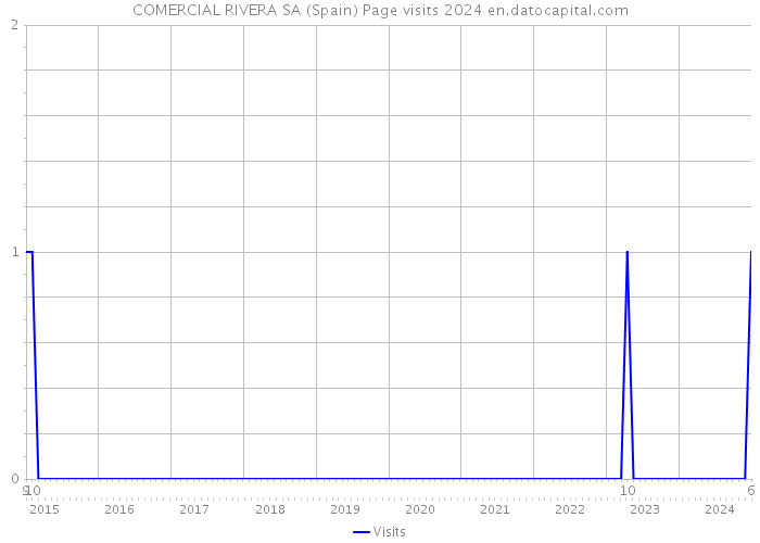 COMERCIAL RIVERA SA (Spain) Page visits 2024 