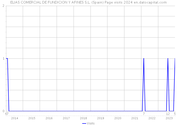 ELIAS COMERCIAL DE FUNDICION Y AFINES S.L. (Spain) Page visits 2024 