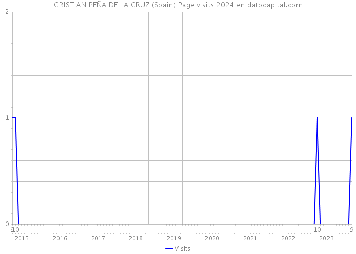 CRISTIAN PEÑA DE LA CRUZ (Spain) Page visits 2024 