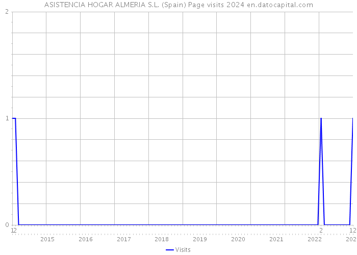 ASISTENCIA HOGAR ALMERIA S.L. (Spain) Page visits 2024 