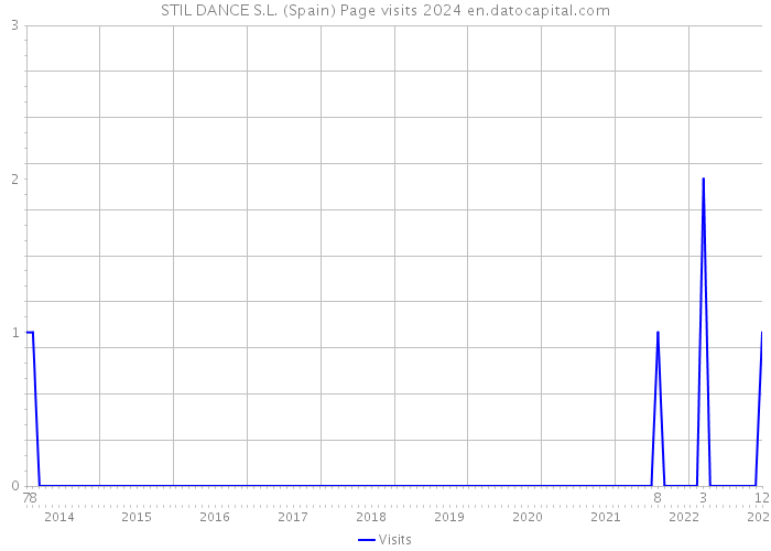 STIL DANCE S.L. (Spain) Page visits 2024 