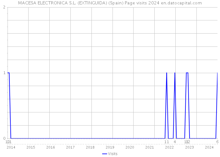 MACESA ELECTRONICA S.L. (EXTINGUIDA) (Spain) Page visits 2024 