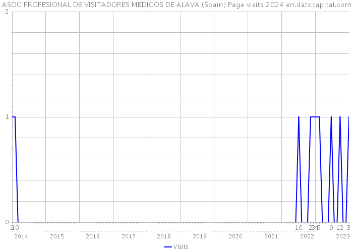 ASOC PROFESIONAL DE VISITADORES MEDICOS DE ALAVA (Spain) Page visits 2024 