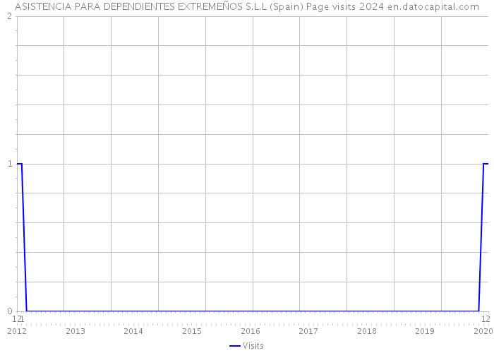 ASISTENCIA PARA DEPENDIENTES EXTREMEÑOS S.L.L (Spain) Page visits 2024 