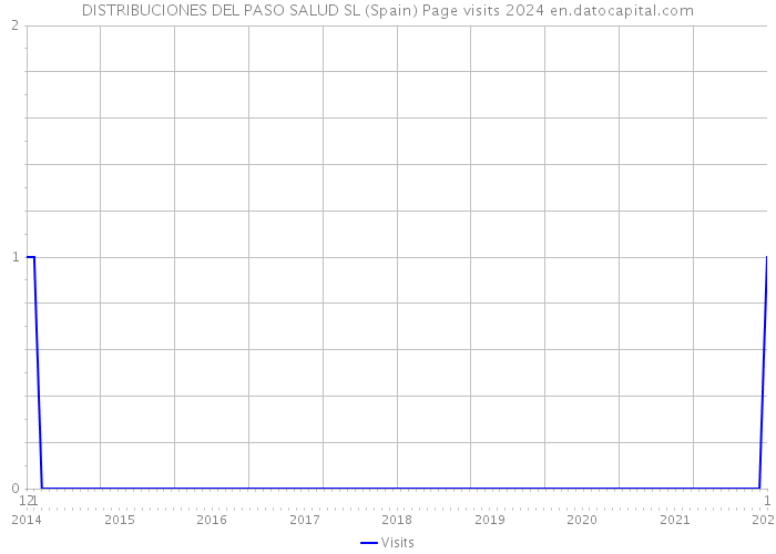 DISTRIBUCIONES DEL PASO SALUD SL (Spain) Page visits 2024 