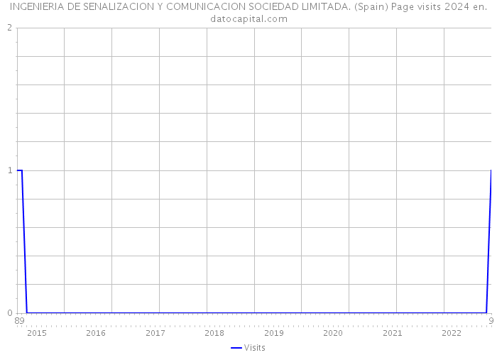 INGENIERIA DE SENALIZACION Y COMUNICACION SOCIEDAD LIMITADA. (Spain) Page visits 2024 