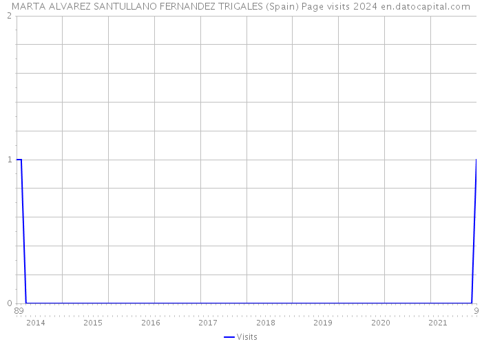 MARTA ALVAREZ SANTULLANO FERNANDEZ TRIGALES (Spain) Page visits 2024 