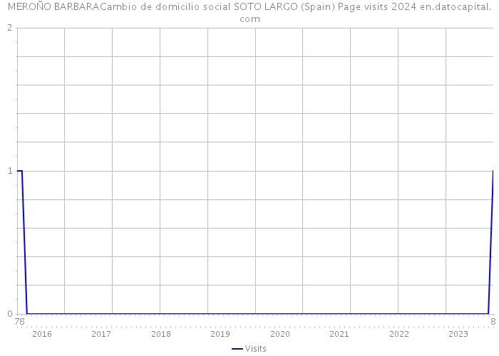 MEROÑO BARBARACambio de domicilio social SOTO LARGO (Spain) Page visits 2024 