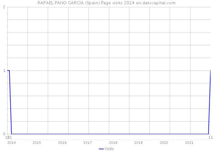 RAFAEL PANO GARCIA (Spain) Page visits 2024 