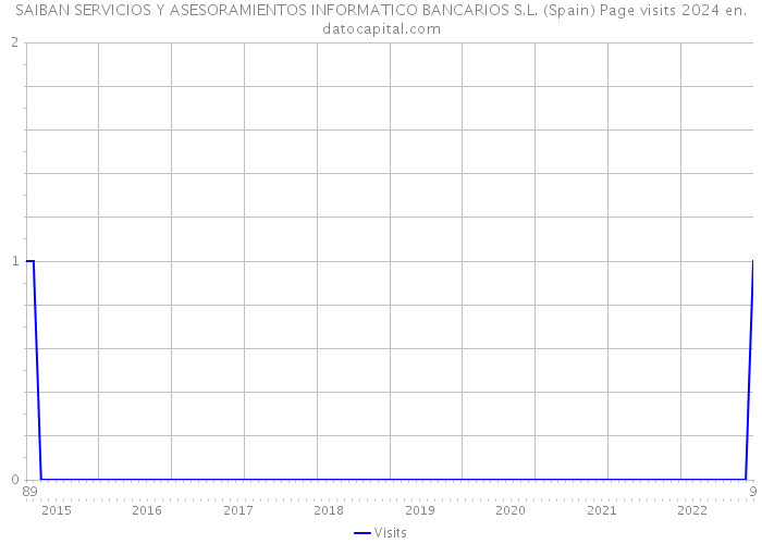 SAIBAN SERVICIOS Y ASESORAMIENTOS INFORMATICO BANCARIOS S.L. (Spain) Page visits 2024 