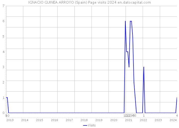 IGNACIO GUINEA ARROYO (Spain) Page visits 2024 