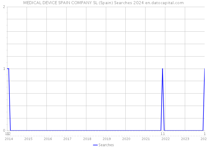 MEDICAL DEVICE SPAIN COMPANY SL (Spain) Searches 2024 
