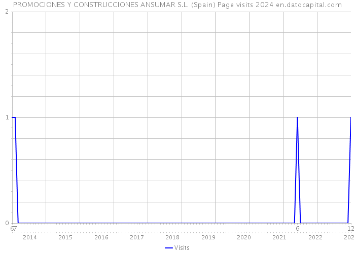 PROMOCIONES Y CONSTRUCCIONES ANSUMAR S.L. (Spain) Page visits 2024 