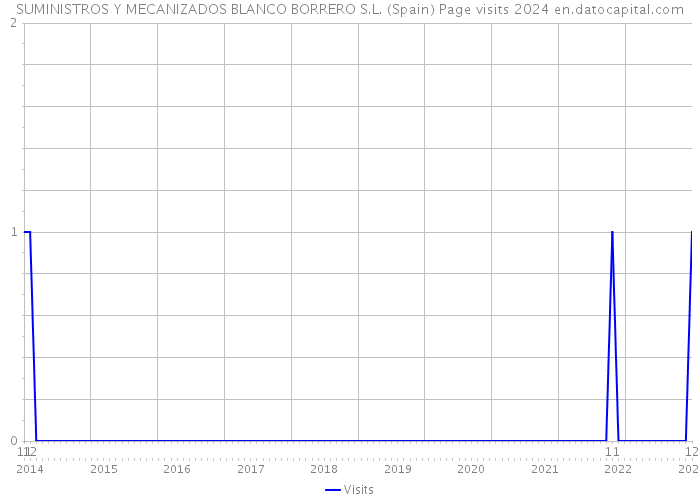 SUMINISTROS Y MECANIZADOS BLANCO BORRERO S.L. (Spain) Page visits 2024 