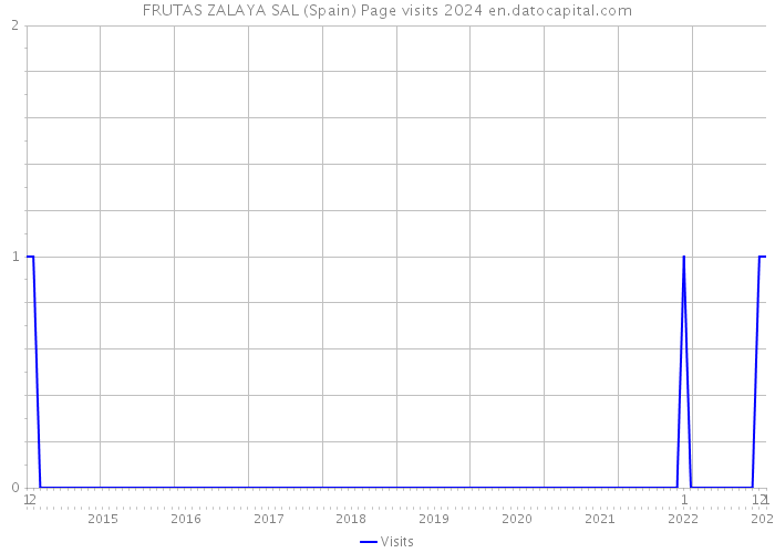 FRUTAS ZALAYA SAL (Spain) Page visits 2024 