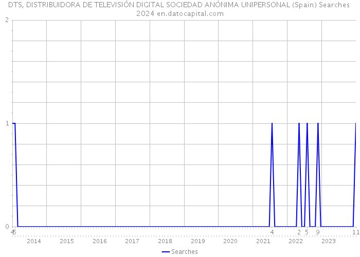 DTS, DISTRIBUIDORA DE TELEVISIÓN DIGITAL SOCIEDAD ANÓNIMA UNIPERSONAL (Spain) Searches 2024 