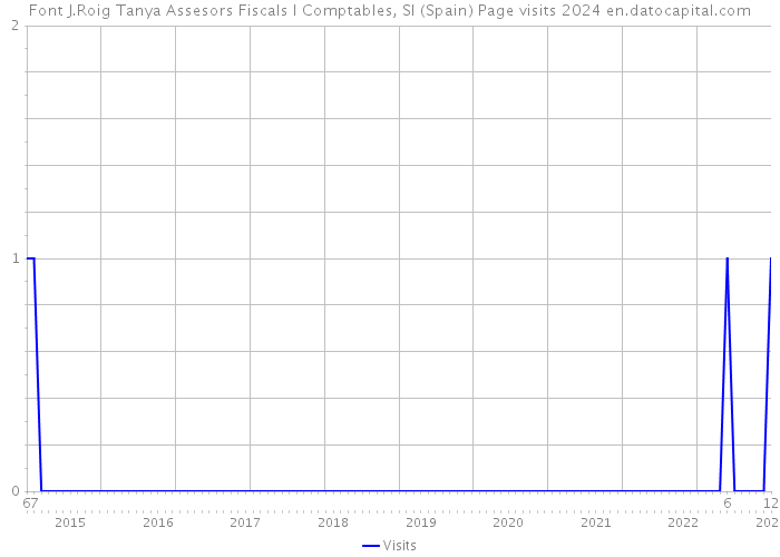 Font J.Roig Tanya Assesors Fiscals I Comptables, Sl (Spain) Page visits 2024 
