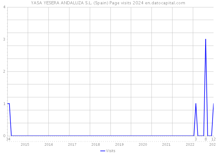 YASA YESERA ANDALUZA S.L. (Spain) Page visits 2024 