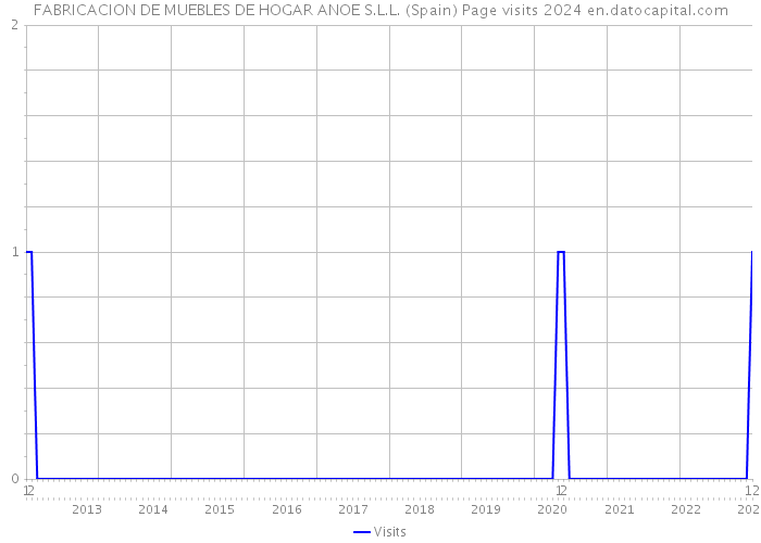 FABRICACION DE MUEBLES DE HOGAR ANOE S.L.L. (Spain) Page visits 2024 
