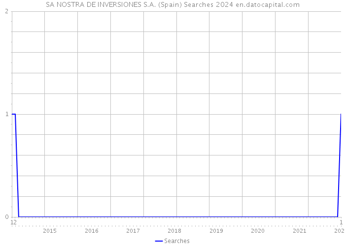 SA NOSTRA DE INVERSIONES S.A. (Spain) Searches 2024 