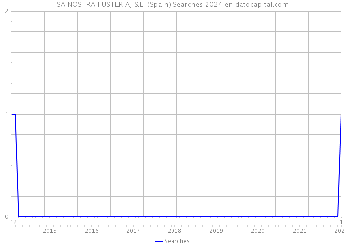 SA NOSTRA FUSTERIA, S.L. (Spain) Searches 2024 