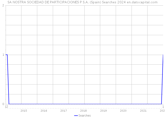 SA NOSTRA SOCIEDAD DE PARTICIPACIONES P S.A. (Spain) Searches 2024 