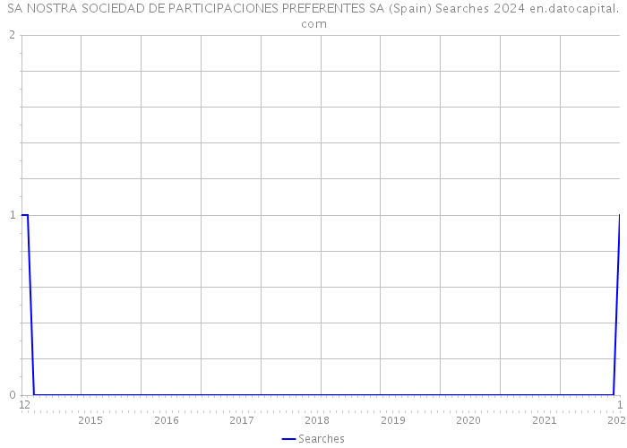 SA NOSTRA SOCIEDAD DE PARTICIPACIONES PREFERENTES SA (Spain) Searches 2024 