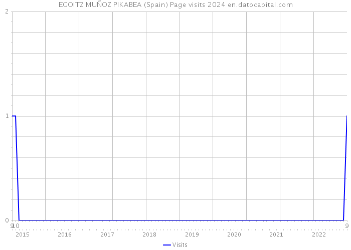 EGOITZ MUÑOZ PIKABEA (Spain) Page visits 2024 