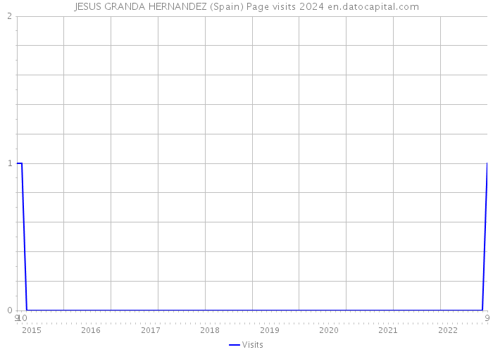 JESUS GRANDA HERNANDEZ (Spain) Page visits 2024 