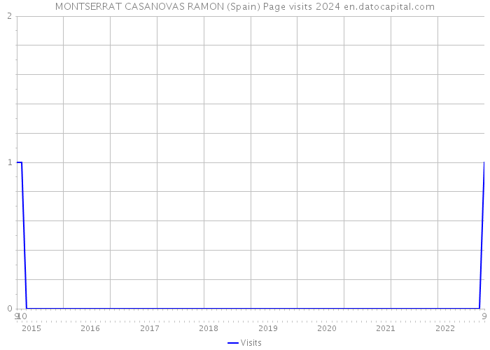 MONTSERRAT CASANOVAS RAMON (Spain) Page visits 2024 