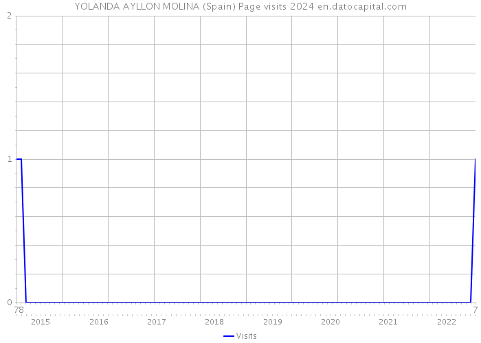 YOLANDA AYLLON MOLINA (Spain) Page visits 2024 
