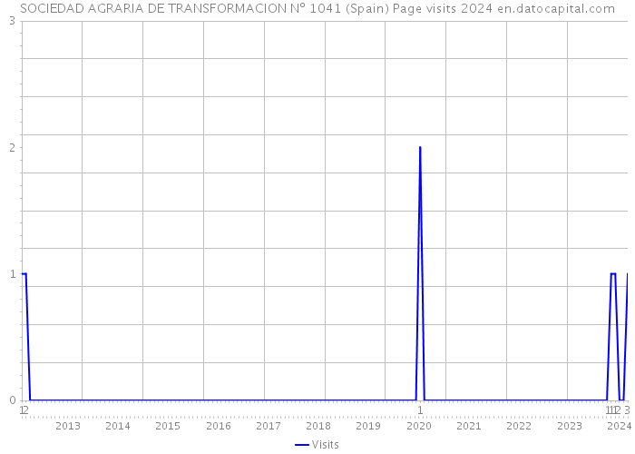 SOCIEDAD AGRARIA DE TRANSFORMACION Nº 1041 (Spain) Page visits 2024 