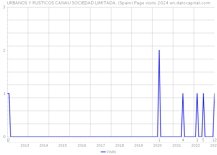 URBANOS Y RUSTICOS CANAU SOCIEDAD LIMITADA. (Spain) Page visits 2024 