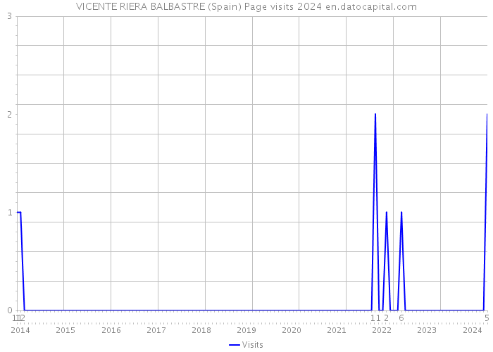VICENTE RIERA BALBASTRE (Spain) Page visits 2024 