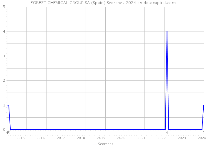 FOREST CHEMICAL GROUP SA (Spain) Searches 2024 