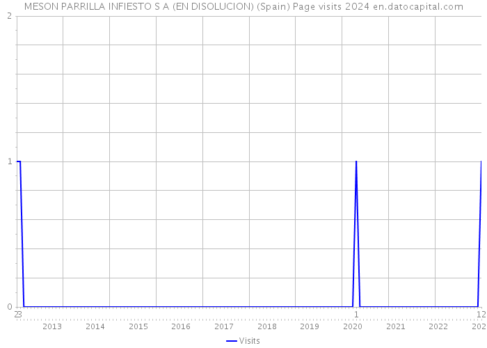 MESON PARRILLA INFIESTO S A (EN DISOLUCION) (Spain) Page visits 2024 