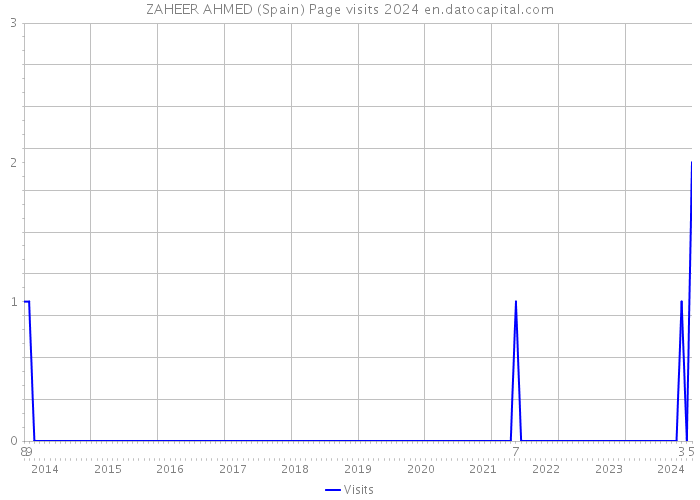 ZAHEER AHMED (Spain) Page visits 2024 