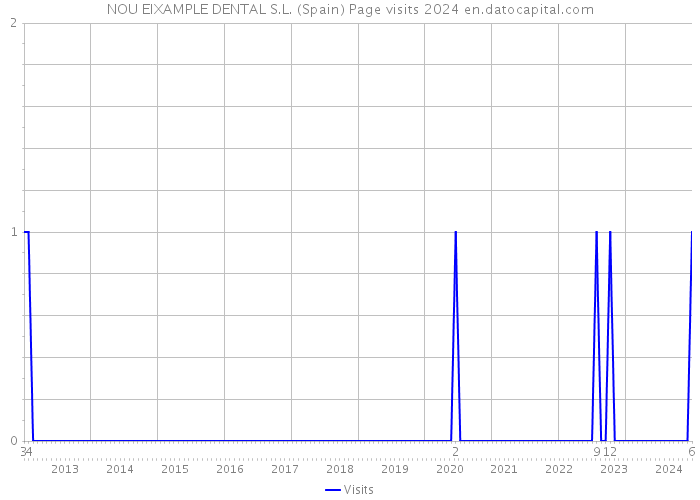 NOU EIXAMPLE DENTAL S.L. (Spain) Page visits 2024 